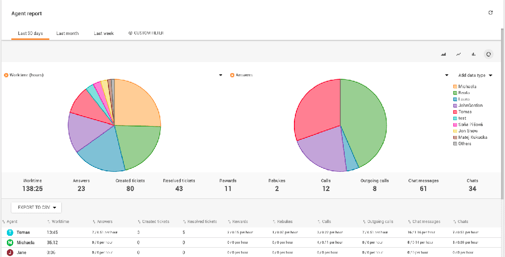 Agent report dashboard in LiveAgent