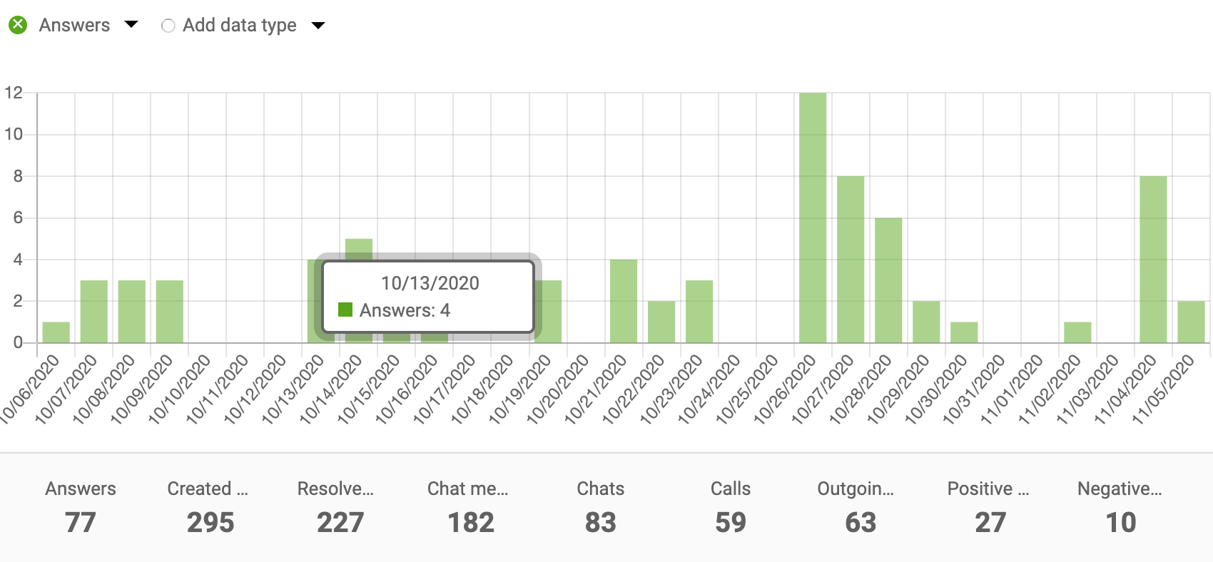 Performance-report-bar-chart-LiveAgent